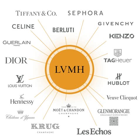 cc or lv competitor|lvmh competitors.